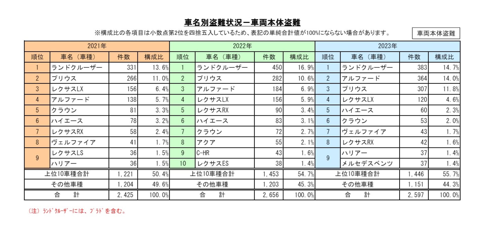 車名別盗難状況-車両本体盗難表